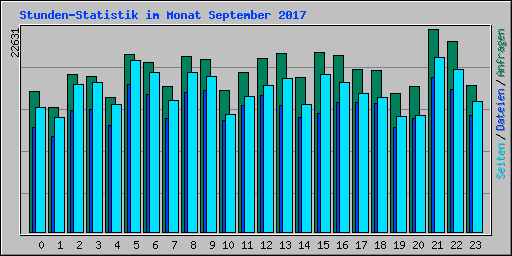 Stunden-Statistik im Monat September 2017