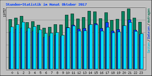 Stunden-Statistik im Monat Oktober 2017