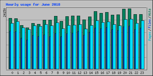 Hourly usage for June 2018