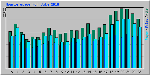 Hourly usage for July 2018