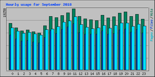 Hourly usage for September 2018