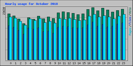 Hourly usage for October 2018
