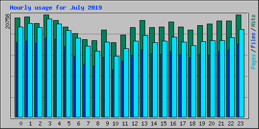 Hourly usage for July 2019