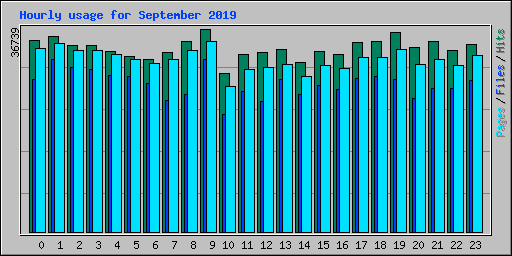 Hourly usage for September 2019