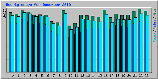 Hourly usage for December 2019