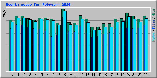 Hourly usage for February 2020
