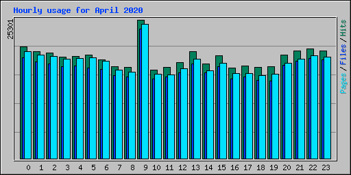Hourly usage for April 2020