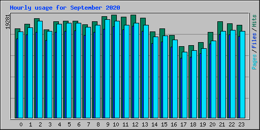 Hourly usage for September 2020