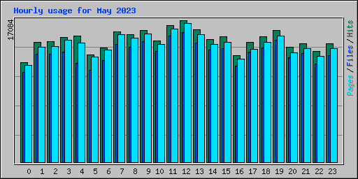 Hourly usage for May 2023