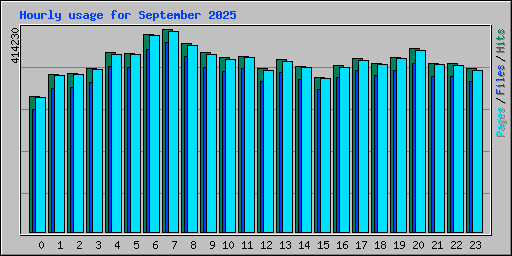 Hourly usage for September 2025