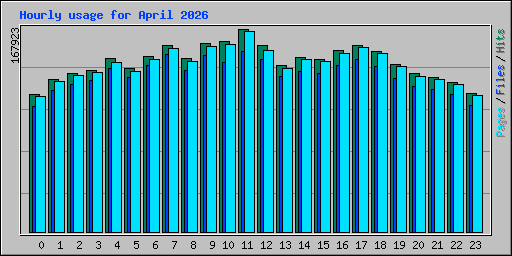 Hourly usage for April 2026