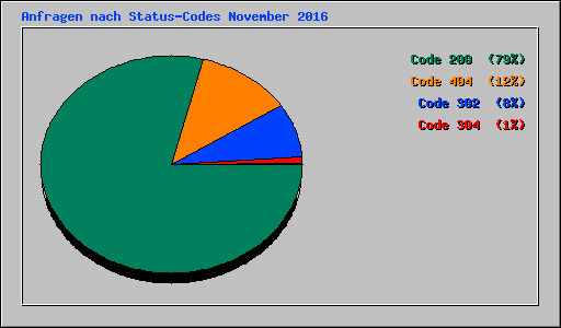 Anfragen nach Status-Codes November 2016