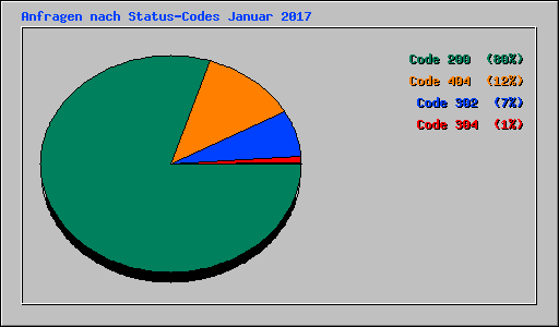 Anfragen nach Status-Codes Januar 2017