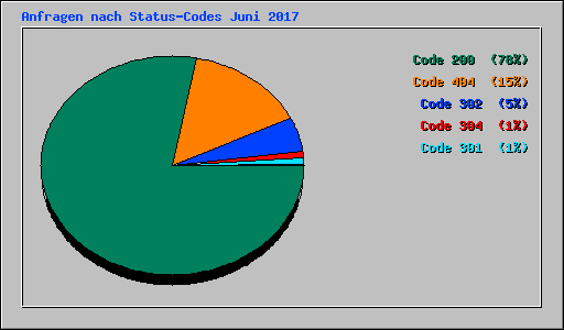 Anfragen nach Status-Codes Juni 2017