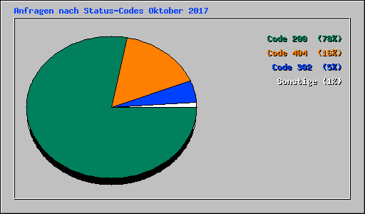 Anfragen nach Status-Codes Oktober 2017