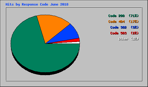 Hits by Response Code June 2018