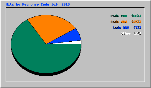 Hits by Response Code July 2018