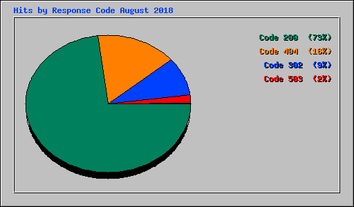 Hits by Response Code August 2018