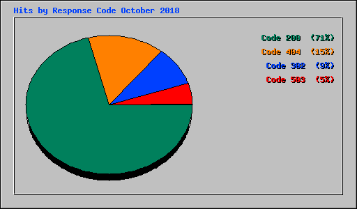 Hits by Response Code October 2018