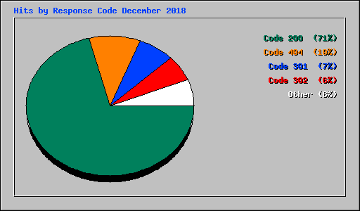 Hits by Response Code December 2018