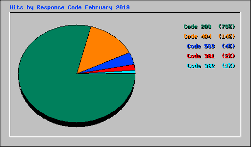 Hits by Response Code February 2019