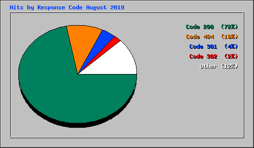 Hits by Response Code August 2019