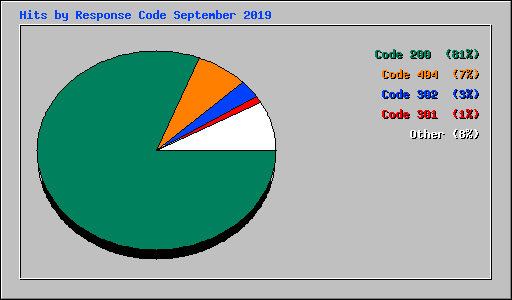 Hits by Response Code September 2019