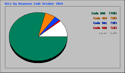 Hits by Response Code October 2019