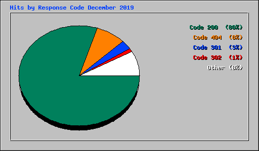 Hits by Response Code December 2019