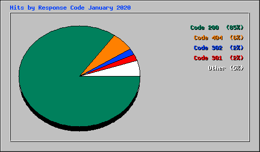 Hits by Response Code January 2020