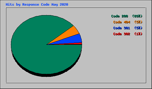 Hits by Response Code May 2020