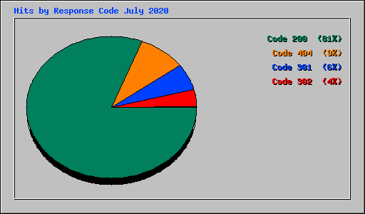Hits by Response Code July 2020