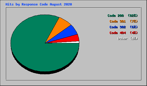 Hits by Response Code August 2020