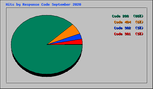 Hits by Response Code September 2020