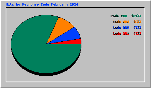 Hits by Response Code February 2024