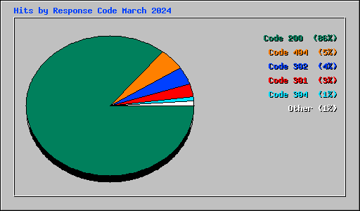 Hits by Response Code March 2024