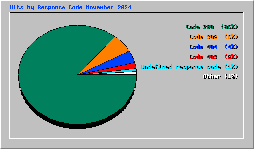 Hits by Response Code November 2024