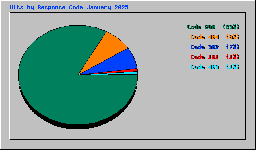 Hits by Response Code January 2025