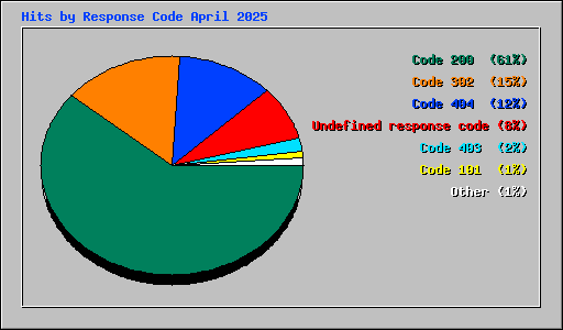Hits by Response Code April 2025