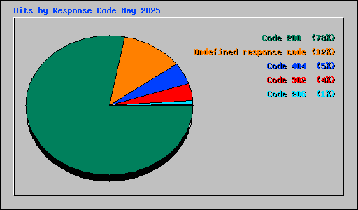 Hits by Response Code May 2025