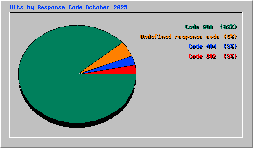 Hits by Response Code October 2025