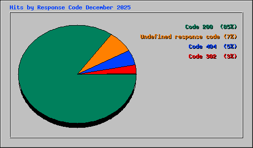 Hits by Response Code December 2025