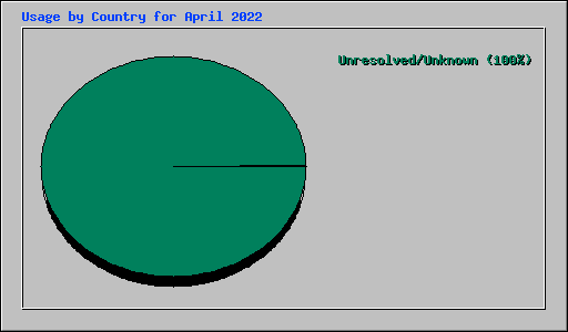 Usage by Country for April 2022