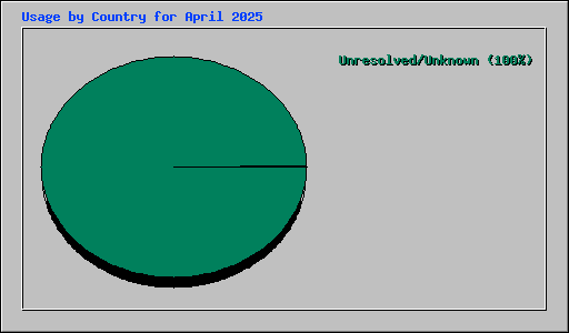 Usage by Country for April 2025
