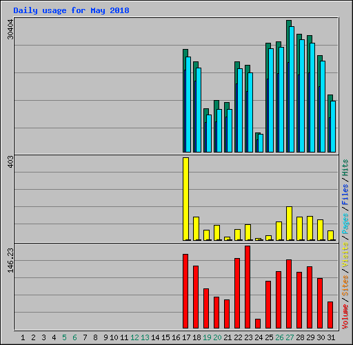 Daily usage for May 2018