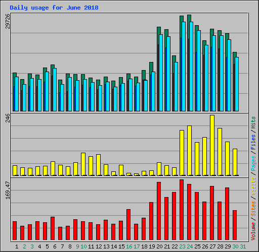 Daily usage for June 2018