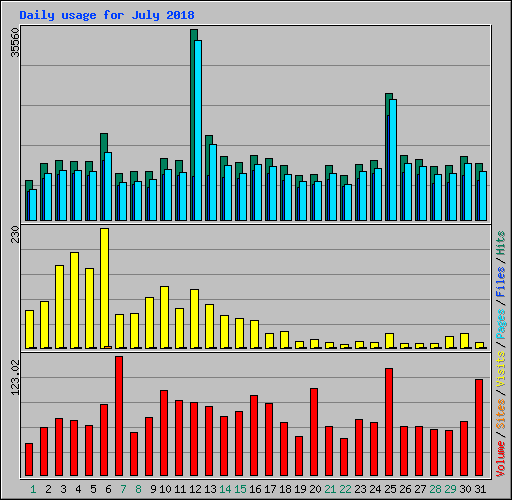 Daily usage for July 2018