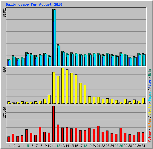 Daily usage for August 2018
