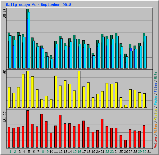 Daily usage for September 2018