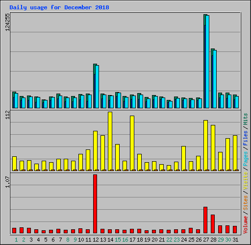 Daily usage for December 2018